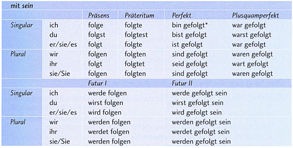 Глаголы прошедшего времени в немецком языке. Претеритум haben sein в немецком языке. Спряжение глаголов в немецком языке. Спряжение глагола werden в немецком языке. Спряжение глаголов haben sein в немецком языке.
