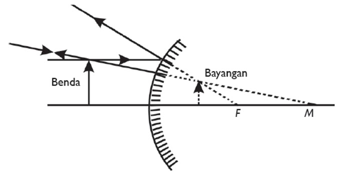 siswantozheis.blogspot.co.id: CERMIN CEMBUNG