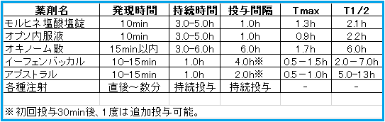 オピオイドの用量換算、レスキュー投与量