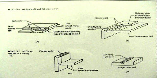 Lasan Flensa (flange) dan Permukaan (Surfacing) Lasan Flensa (flange) dan Permukaan (Surfacing)