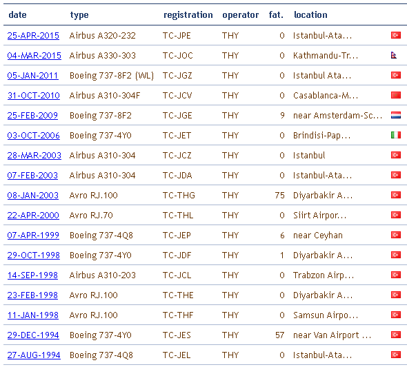 FlightMode Turkish Airlines Safety Record since 1933