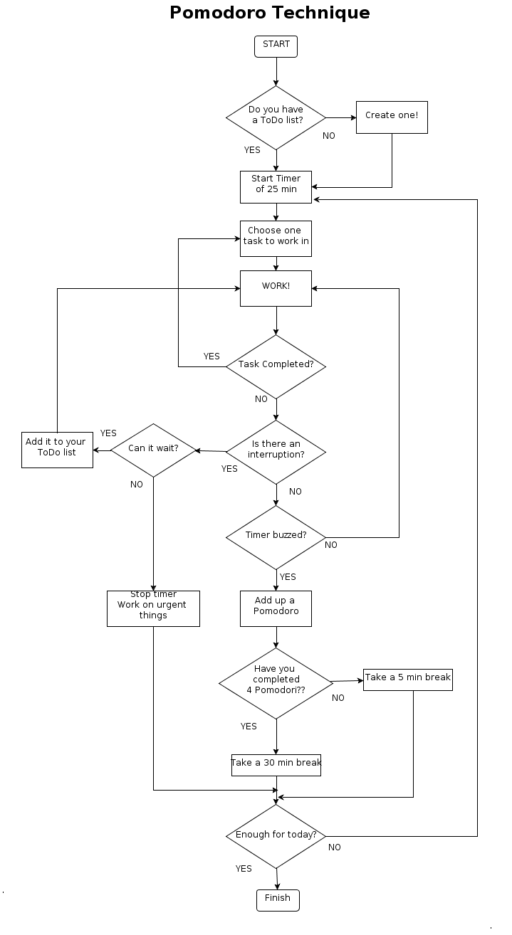 Pablog : My first Pomodoro