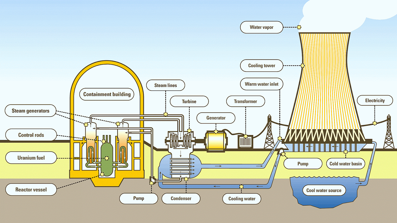 What Is Nuclear Energy And How Does It Work Energy Choices