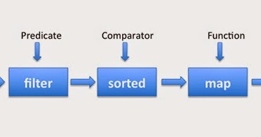 5 ways to Convert Java 8 Stream to List - Example, Tutorial