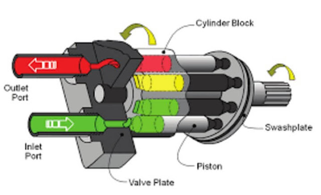Hydraulic Pump – What It Is And All Types of Hydraulic Pumps?!