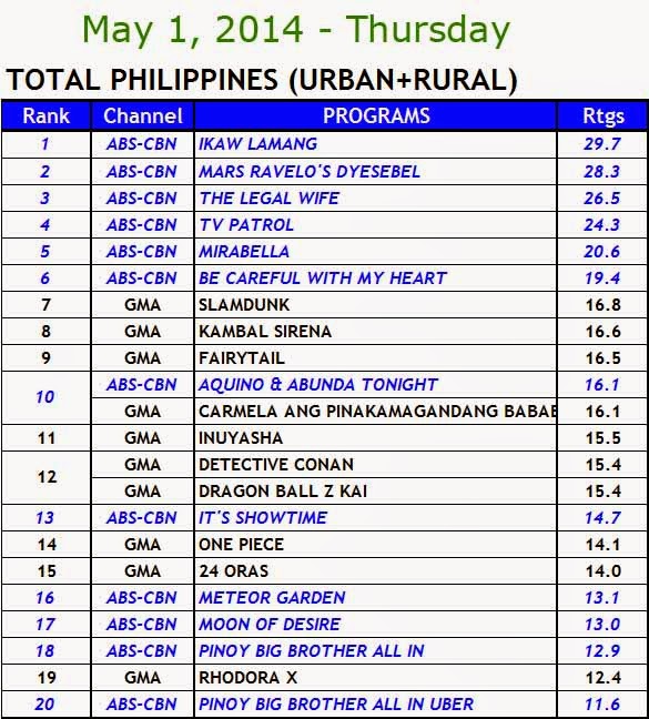 01 May 2014 Comparative Total Philippines (Urban+ Rural)  Ratings Data: ABS-CBN vs. GMA7 and TV5  Source: Kantar Media / TNS