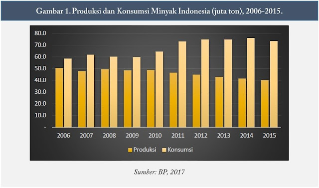 Produksi%2Bdan%2BKonsumsi%2BMinyak%2BIndonesia.jpg