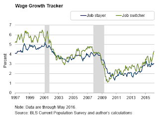Atlanta Fed Wage Growth Tracker