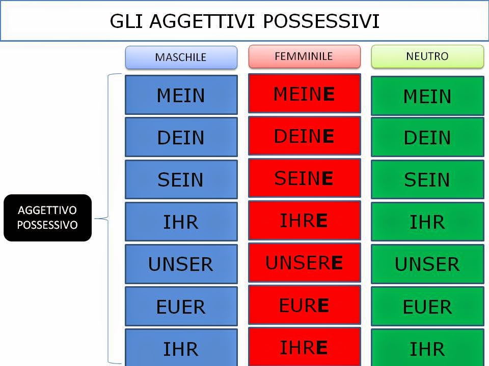 KLASSE I E II AGGETTIVI POSESSIVI IN TEDESCO IL NOMINATIVO