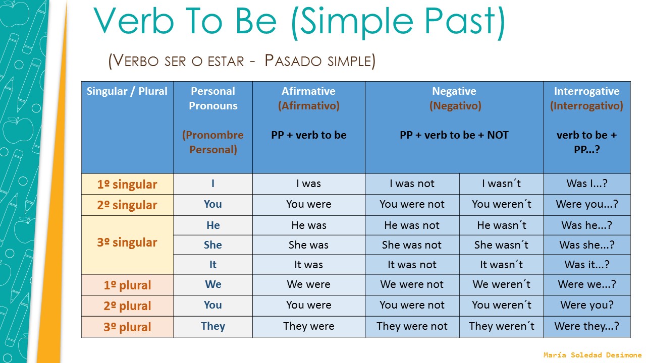 Past Simple Verb To Be Pasado Simple Ingles Actividades De Ingles Images