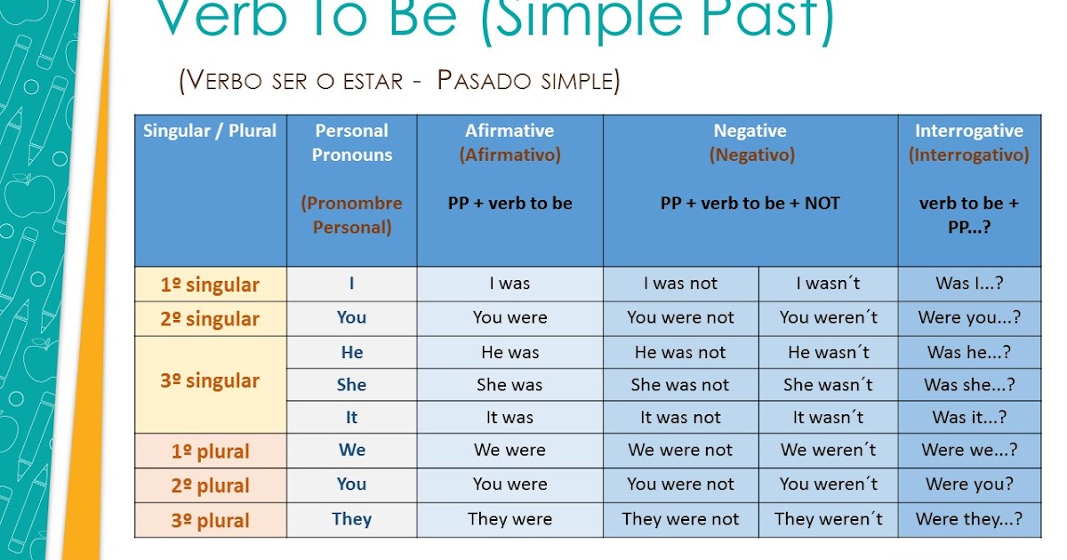 cultura-y-tic-ingl-s-verb-to-be-ser-o-estar-simple-past-pasado-simple