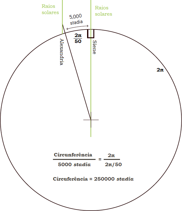 O Grego que calculou a circunferência da Terra com quase perfeição há mais de 2200 anos Saber O Grego que calculou a circunferência da Terra com quase perfeição há mais de 2200 anos Saber