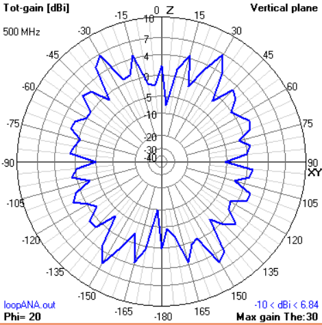 Веерная диаграмма направленности
