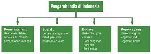 Bagan pengaruh India masuk ke Indonesia