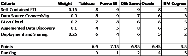 bi tools evaluation bi tools evaluation