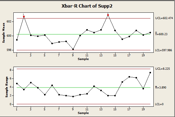 X Bar R Chart In Minitab