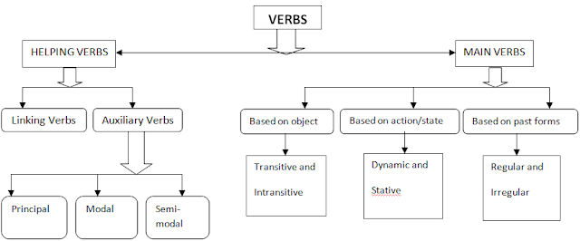 Classification of verb