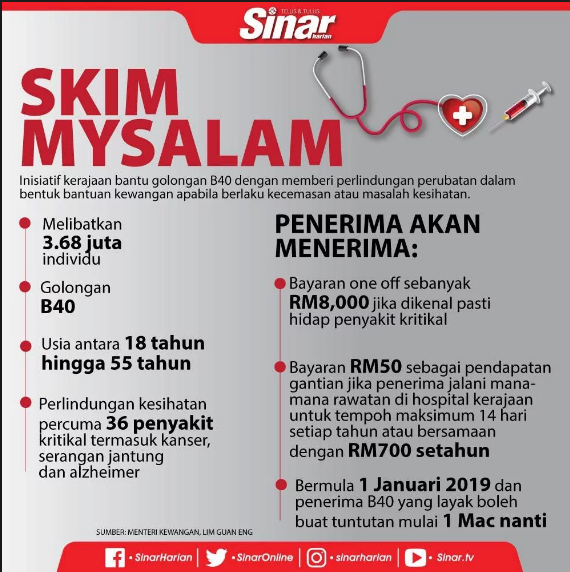 Skim Mysalam B40 Insurans Percuma Untuk Rakyat Apa Yang Anda