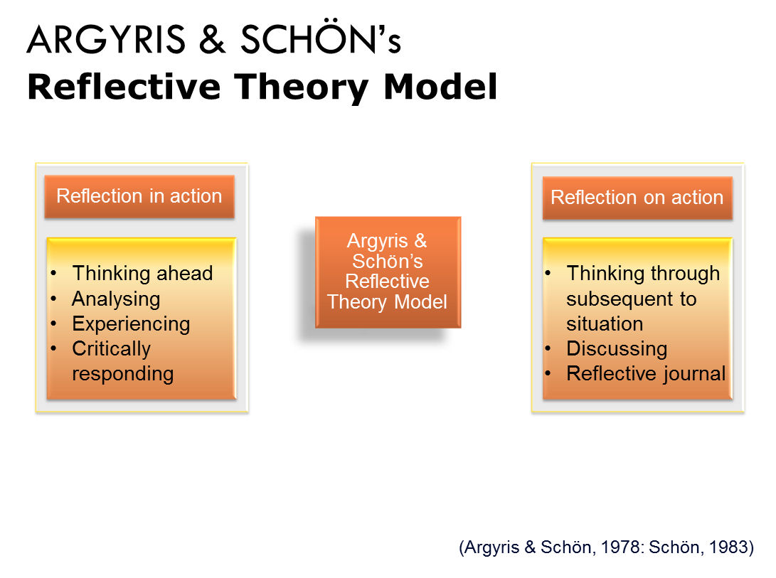 The Theory And Practices Of Reflection