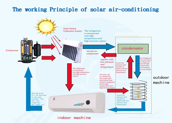 The Working Principle of Solar Air Conditioning. Electrical