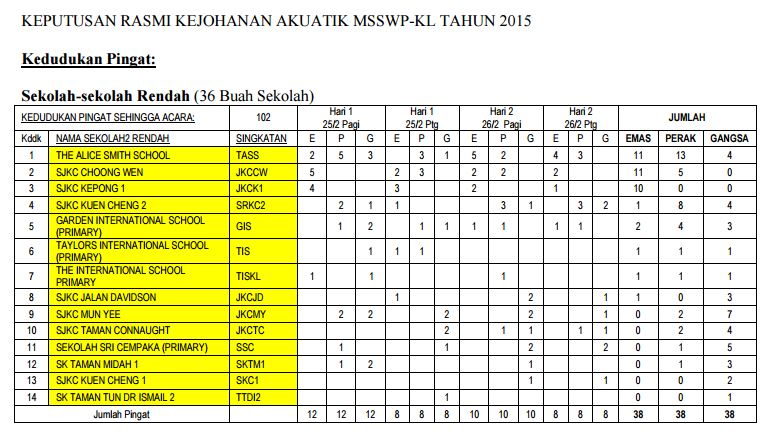 Ikan Bilis Swimming Club 1971 Kl Revised Results To Msswp Swimming