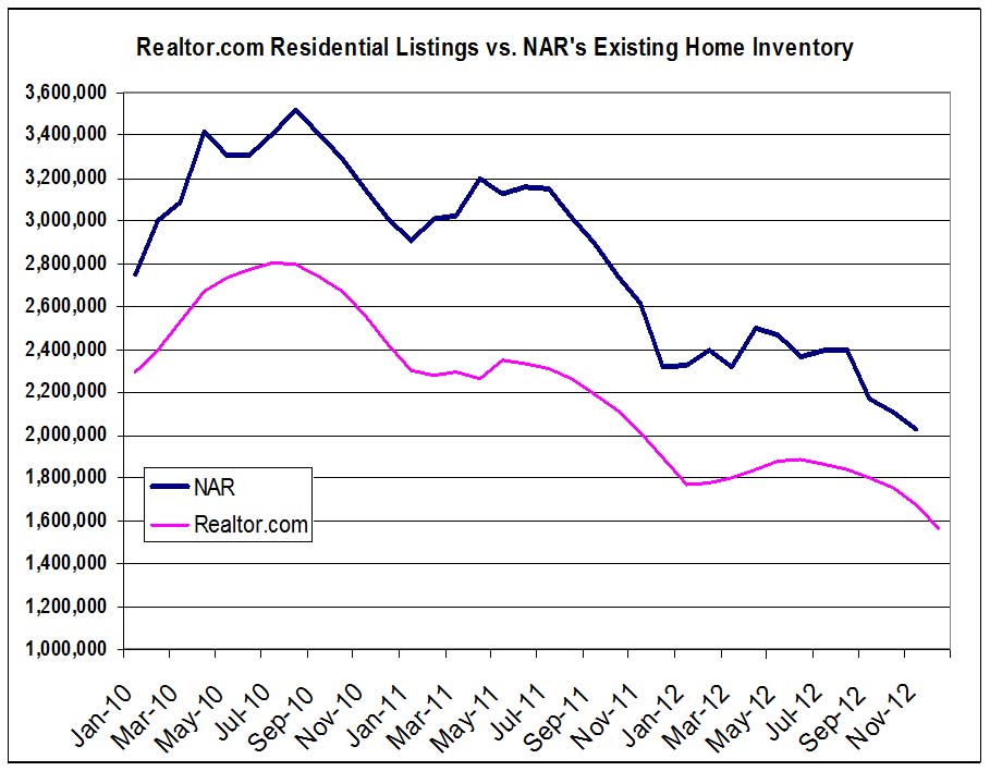 Calculated Risk Report Housing Inventory declines 17 yearoveryear