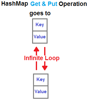 Loop In Hashmap Java Javabypatel: Data Structures And Algorithms Interview Questions In Java:  Infinite Loop In Hashmap