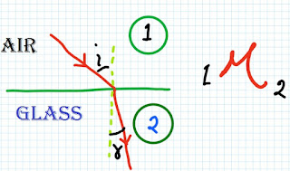 Refreactive Indext of Light From Medium 1 to Medium 2 and Vice Versa Relation
