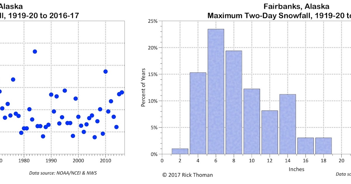 Deep Cold Alaska Weather & Climate Extreme Snowfall In Fairbanks