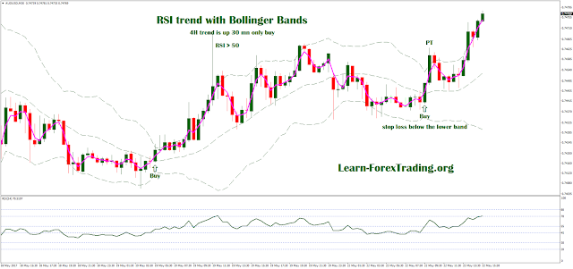 RSI trend with Bollinger Bands