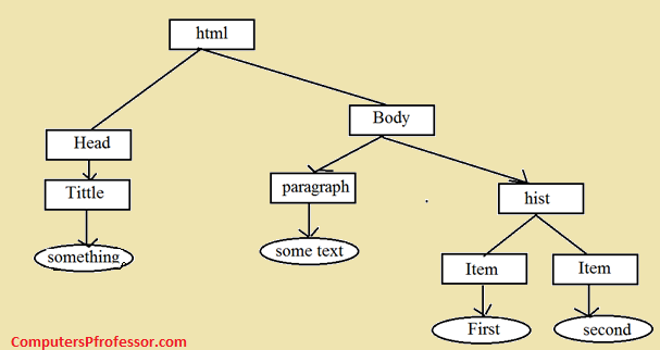 Explain Document object Model (DOM) | Computers Professor
