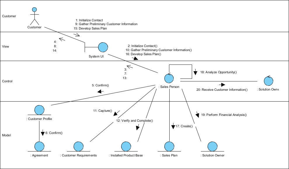 UML Questions: Communication Diagram