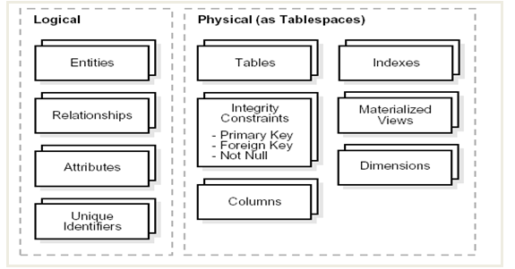 ETL Tech Blog: Part 4.5 Physical Data Modeling