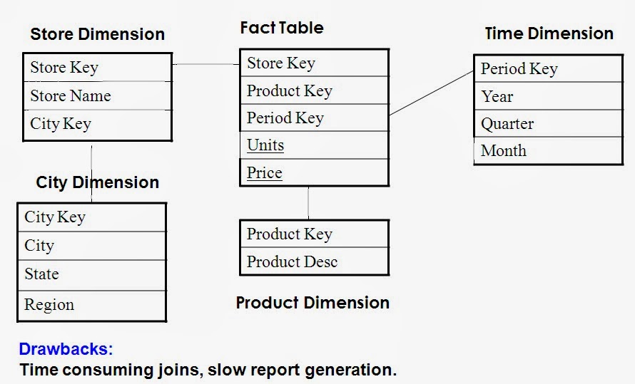 Business Intelligence and Data Warehouse: Data Warehouse