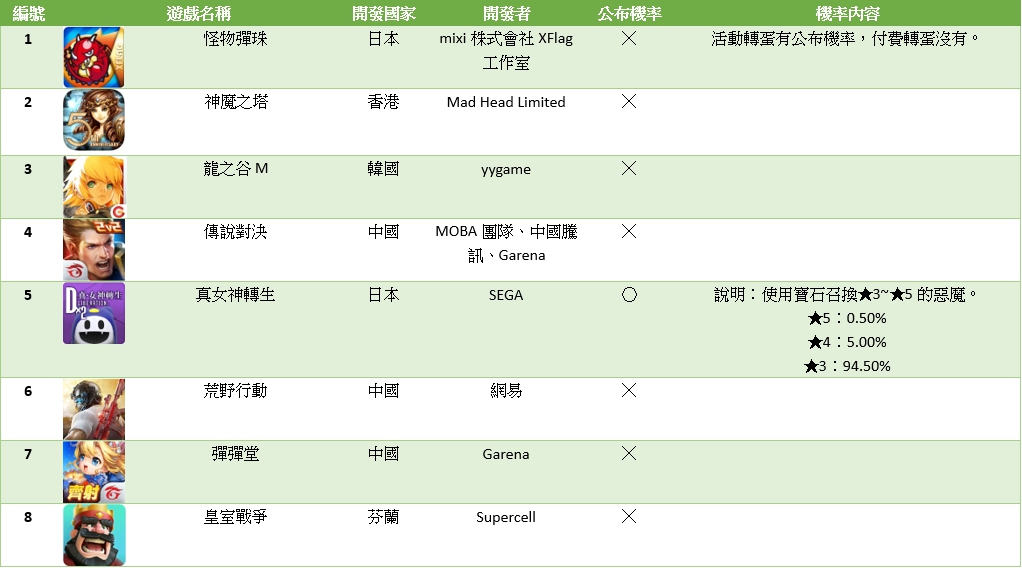 隨著行動裝置遊戲的發展，各種消費糾紛也日漸倍增。消基會今（20）日舉行記者會表示，近兩年內受理過109件遊戲消費糾紛書面申訴。