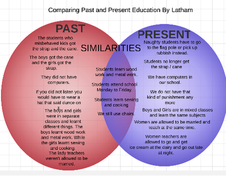 Creative Voice: Comparing Past and Present Education By Latham