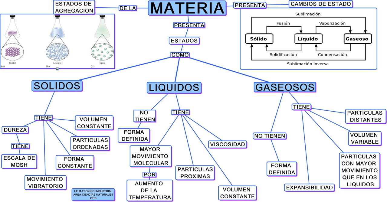 Fase de volumen