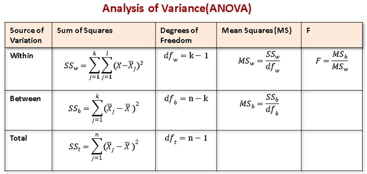 how to write hypothesis for one way anova