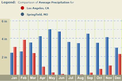 weather angeles los climate california