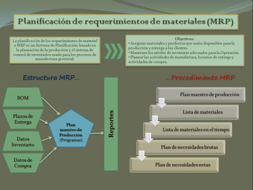 Planificación Grupo 10: Resumen MRP MPS BOM
