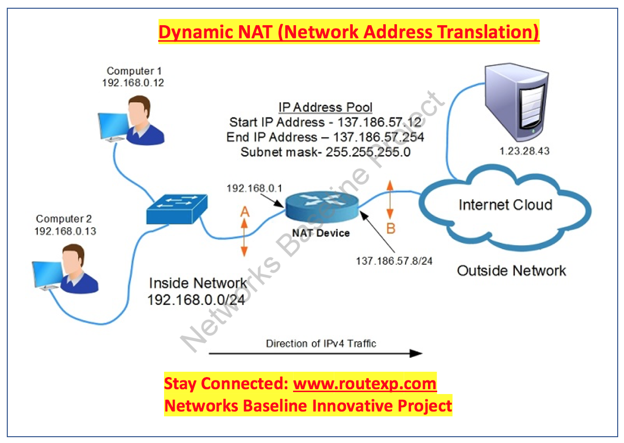 Introduction to Dynamic NAT and Dynamic PAT Route XP