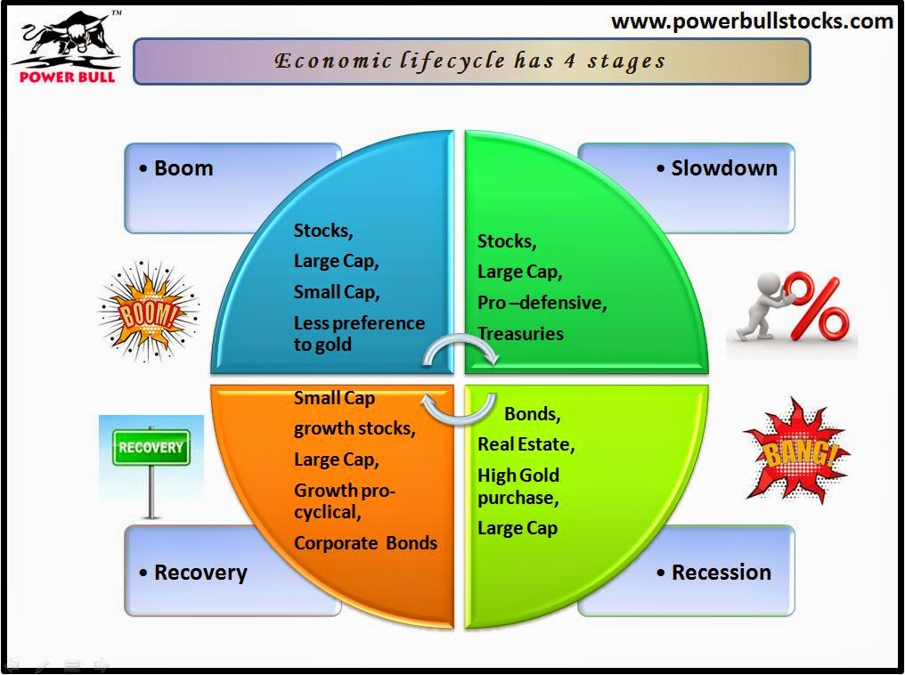 Power bull events economic life cycle different stages 