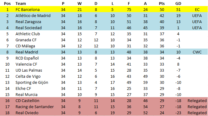 Estadios de Fútbol en España A Season in the Spotlight La Liga 197374