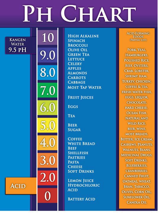 Kangen Water pH Chart