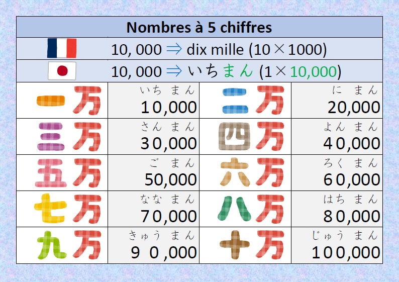 Japonais Kanji 日本語 漢字 Nombres A 5 Chiffres En Japonais