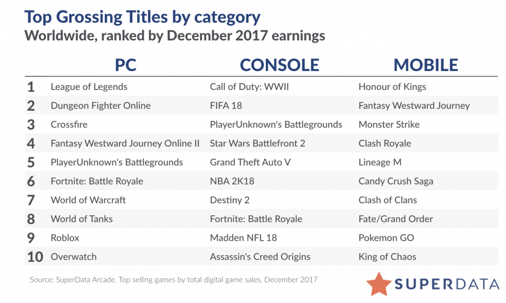 發行不到8個月的《絕地求生》也銳不可擋，全球吸金7.12 億美元，超越了許多老牌遊戲《魔獸世界》以及舉辦眾多電競賽事的《鬥陣特攻》，也成為了遊戲界中最耀眼的新星。