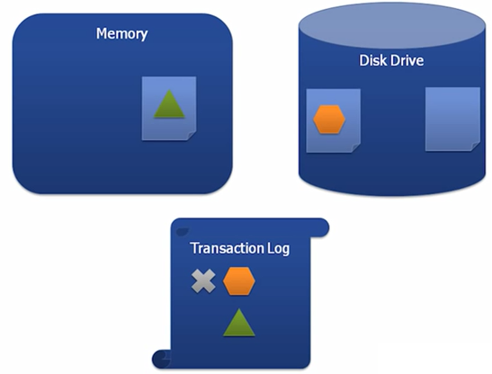 Teach Me SQL SERVER: How Does SQL Server work & perform DML Operation?