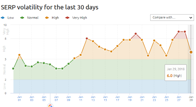 SERP Volatility and latest google algoritm changes in January SERP Volatility and latest google algoritm changes in January