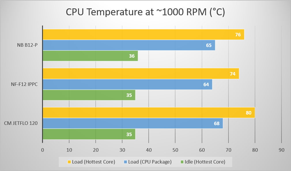 Noctua NF-F12 iPPC and Noiseblocker eLoop B12-P