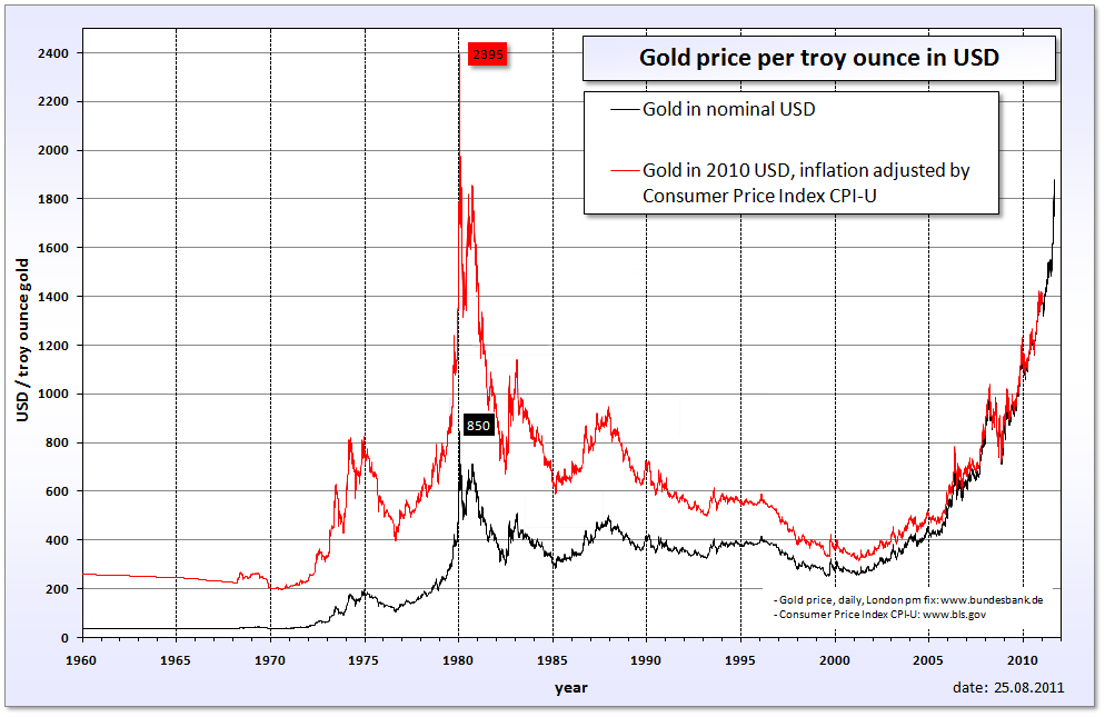 Price Of Gold Last 50 Years Chart